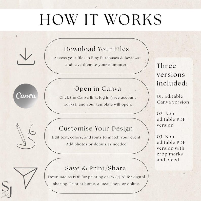 Op de afbeelding: Een beige afbeelding met de tekst "HOW IT WORKS" bovenaan. De afbeelding beschrijft de stappen om bestanden te downloaden, te openen in Canva, aan te passen en op te slaan. Drie versies zijn inbegrepen: bewerkbare Canva, niet-bewerkbare PDF en niet-bewerkbare PDF met snijtekens.