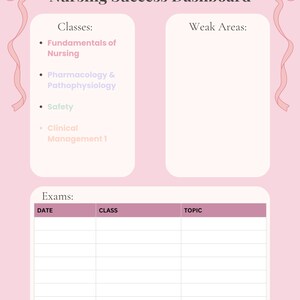 May include: A pink Nursing Success Dashboard with sections for Classes, Weak Areas, and Exams. The Classes section lists Fundamentals of Nursing, Pharmacology & Pathophysiology, Safety, and Clinical Management 1. The Exams section includes Date, Class, and Topic.