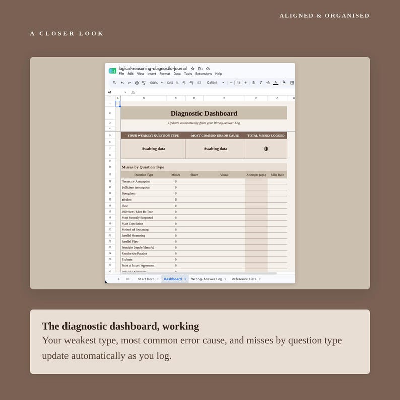 May include: A digital spreadsheet titled Diagnostic Dashboard with sections for weakest question type, common error cause, and total misses logged. The table lists various question types like Necessary Assumption and Flaw with columns for misses, shares, and visual data.