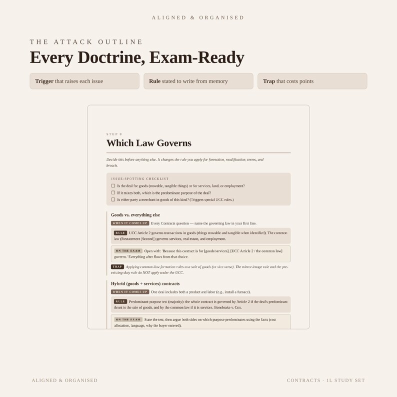 May include: A study guide titled The Attack Outline: Every Doctrine, Exam-Ready, featuring an issue-spotting checklist for contract law. The document includes sections on Which Law Governs, Goods vs. everything else, and Hybrid contracts with text.
