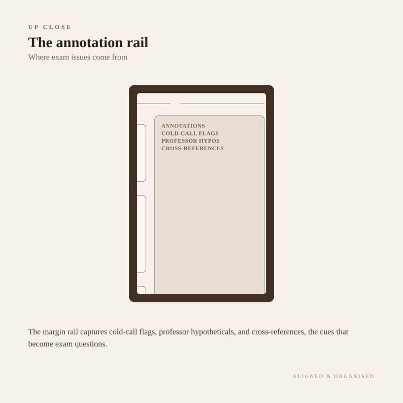 K&ouml;nnte beinhalten: Ein rechteckiges Seitenlayout mit dem Titel The annotation rail, das einen dunkelbraunen Rand und eine mittlere Spalte aufweist. Der Text lautet: ANNOTATIONS, COLD-CALL FLAGS, PROFESSOR HYPOS, CROSS-REFERENCES. Die Randleiste erfasst Hinweise.