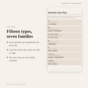 May include: A beige educational document titled Aligned & Organised featuring a Question-Type Map. The text lists fifteen types and seven families of questions, organized by their specific logical functions, with bullet points and a structured layout.