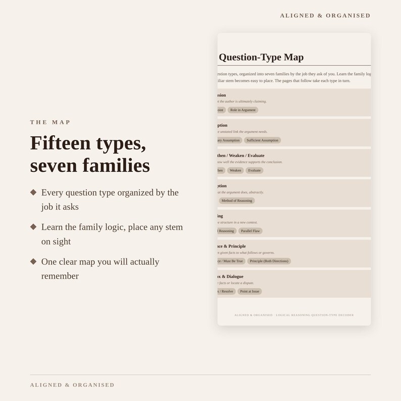 May include: A beige educational document titled Aligned & Organised featuring a Question-Type Map. The text lists fifteen types and seven families of questions, organized by their specific logical functions, with bullet points and a structured layout.
