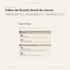 May include: A digital flowchart titled Statute of Frauds with a beige background and dark brown text. The chart outlines legal decision paths including categories like Marriage, Year, Land, Executor, Goods $500+, and Suretyship with yes or no outcomes.