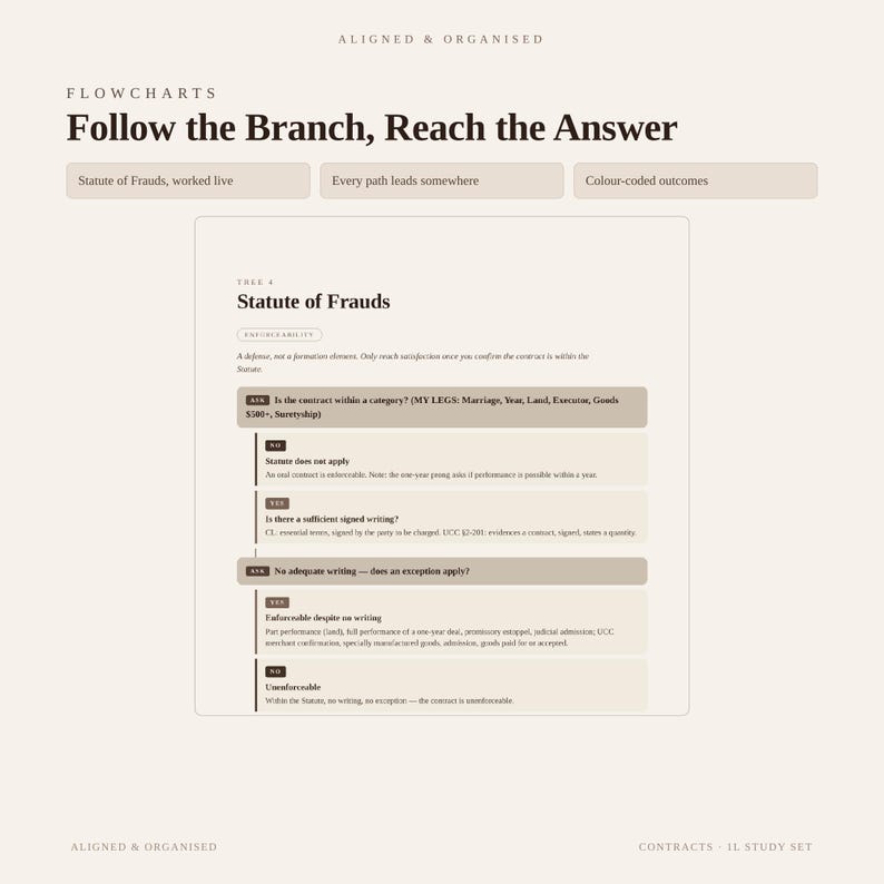 May include: A digital flowchart titled Statute of Frauds with a beige background and dark brown text. The chart outlines legal decision paths including categories like Marriage, Year, Land, Executor, Goods $500+, and Suretyship with yes or no outcomes.
