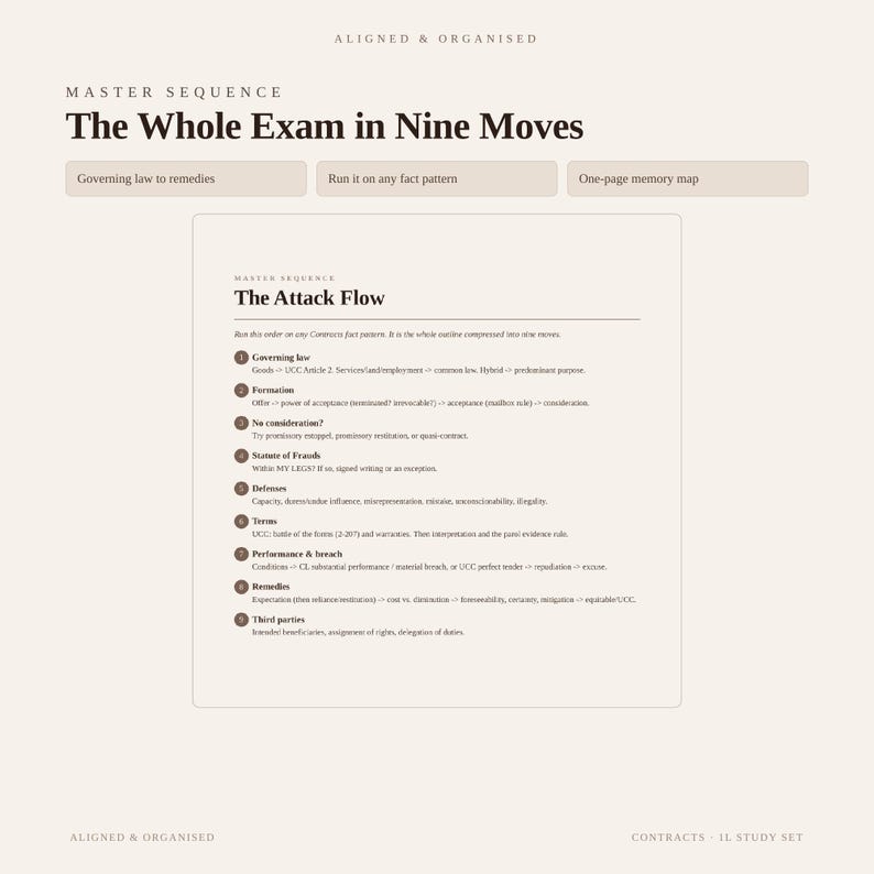 Contracts 1L Study Set | Law School Attack Outline, Decision-Tree Flowcharts & Hypotheticals Workbook | Editable Google Doc, PDF | IRAC Exam image 5