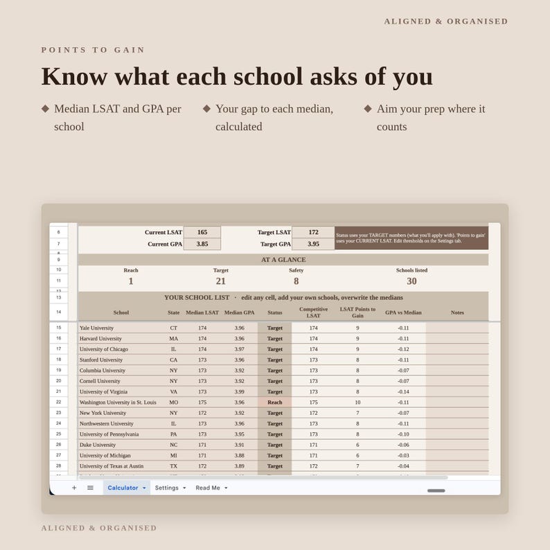May include: A digital spreadsheet template titled Aligned & Organised, designed for law school admissions tracking. It features sections for Current and Target LSAT and GPA scores, an At a Glance summary, and a detailed school list with columns for state, median LSAT, median GPA, status, and performance gaps.
