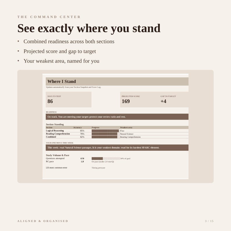 May include: A digital dashboard titled The Command Centre, featuring the heading See exactly where you stand. It displays metrics including days to test, projected score, gap to target, section standing with accuracy percentages, and study volume data.
