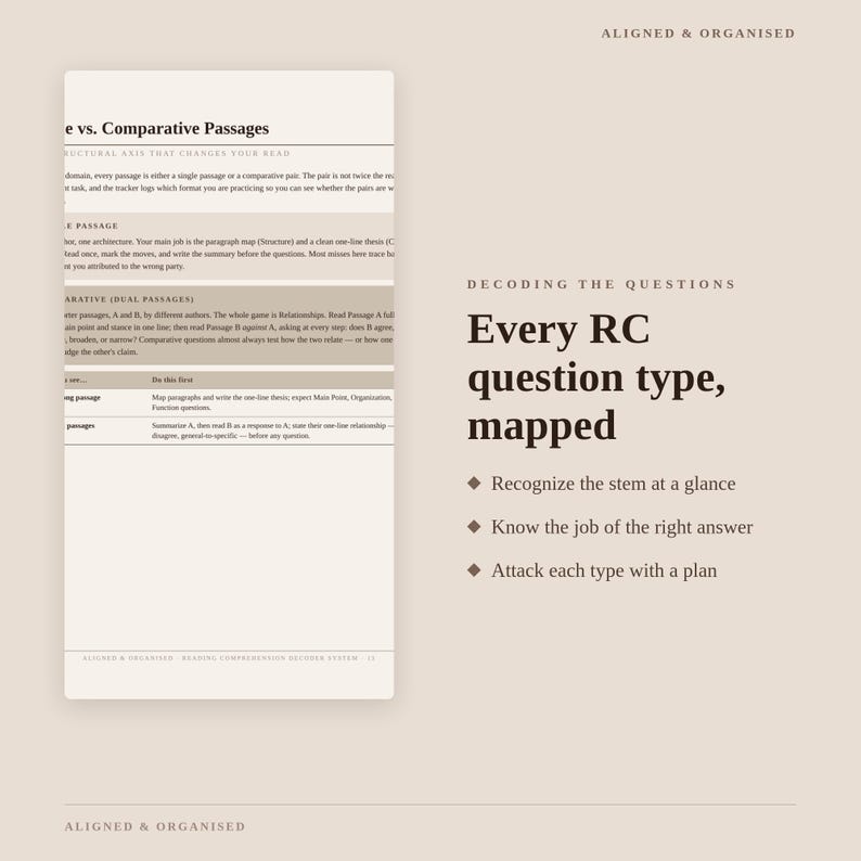 May include: A beige educational document titled Aligned & Organised featuring a table about Comparative Passages and a list of Reading Comprehension strategies. The text includes Decoding the Questions, Every RC question type, mapped, and three bullet points.