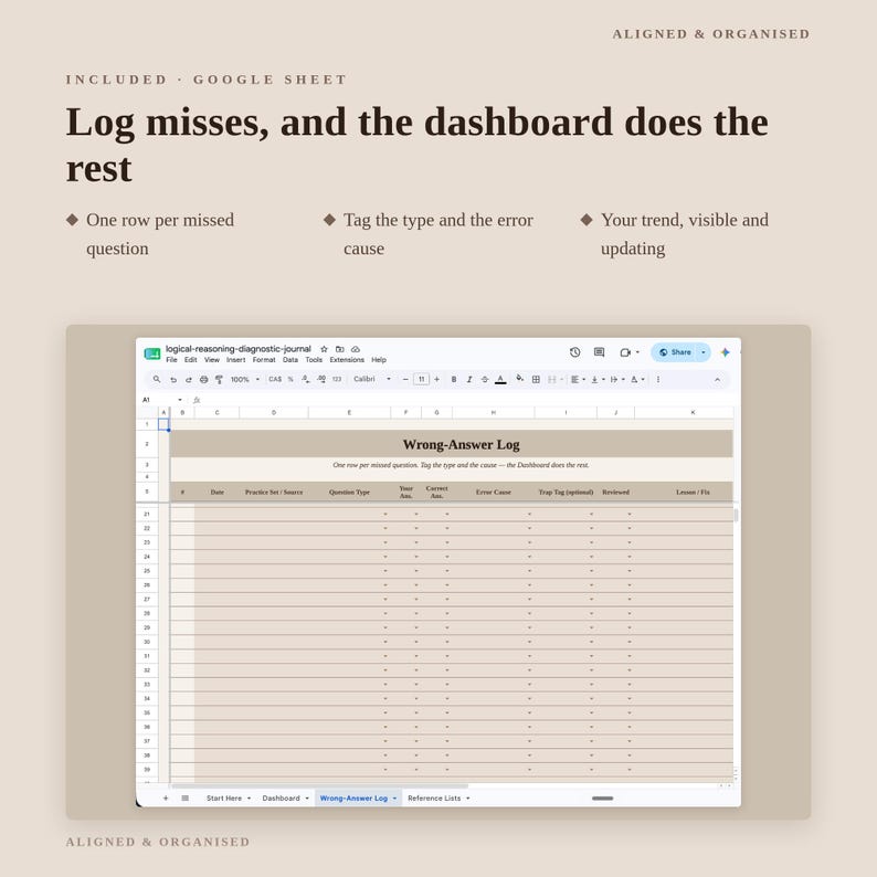 May include: A digital Google Sheet template titled Wrong-Answer Log with columns for date, source, question type, answers, error cause, and review status. The interface includes text stating Log misses, and the dashboard does the rest.