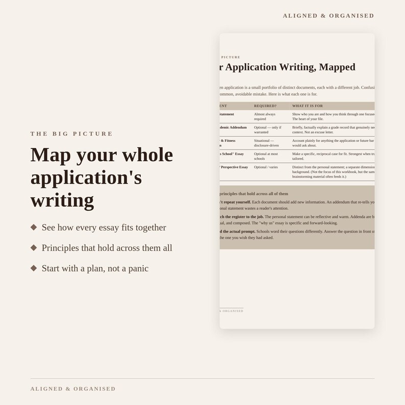 Puede incluir: Un documento educativo beige titulado The Big Picture: Map your whole application's writing. Incluye una tabla que describe los componentes, requisitos y prop&oacute;sitos de una solicitud, junto con consejos sobre c&oacute;mo planificar y organizar el contenido.