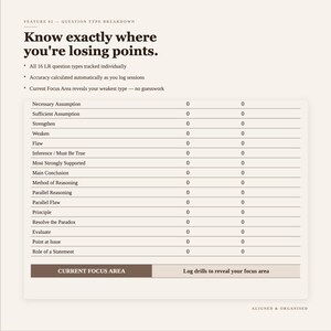 K&ouml;nnte beinhalten: Eine digitale Benutzeroberfl&auml;che mit dem Titel Feature 02 - Question Type Breakdown, die eine Liste von 16 logischen Fragetypen mit Nullwerten anzeigt. Der Text lautet Know exactly where you're losing points und Current Focus Area.