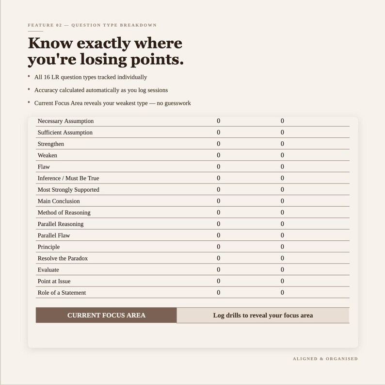 K&ouml;nnte beinhalten: Eine digitale Benutzeroberfl&auml;che mit dem Titel Feature 02 - Question Type Breakdown, die eine Liste von 16 logischen Fragetypen mit Nullwerten anzeigt. Der Text lautet Know exactly where you're losing points und Current Focus Area.
