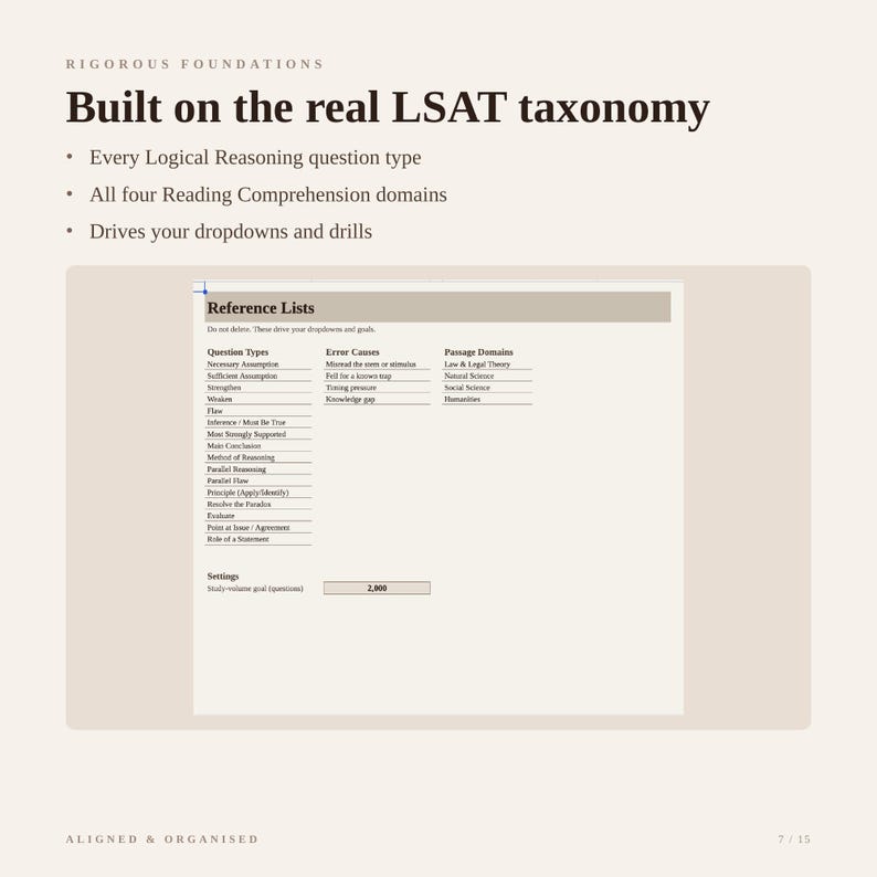 May include: A digital document titled Rigorous Foundations Built on the real LSAT taxonomy. It lists Logical Reasoning question types, Error Causes, and Passage Domains. A settings section includes a study-volume goal of 2,000 questions.