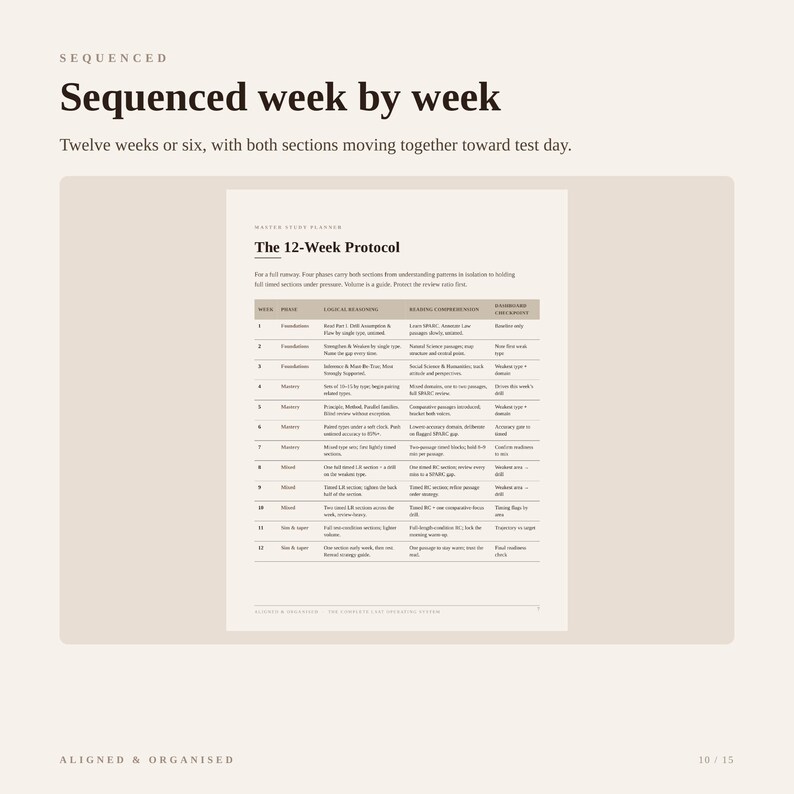 May include: A document titled The 12-Week Protocol featuring a table with columns for week, phase, logical reasoning, reading comprehension, and dashboard checklist. The text includes details on study progression over twelve weeks.