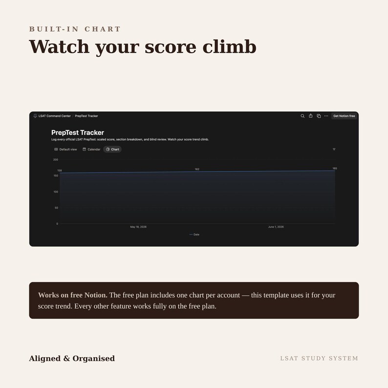 May include: A digital interface titled PrepTest Tracker featuring a built-in chart to monitor score trends. The dark-themed dashboard displays a line graph with dates and scores. Text below notes compatibility with the free Notion plan.