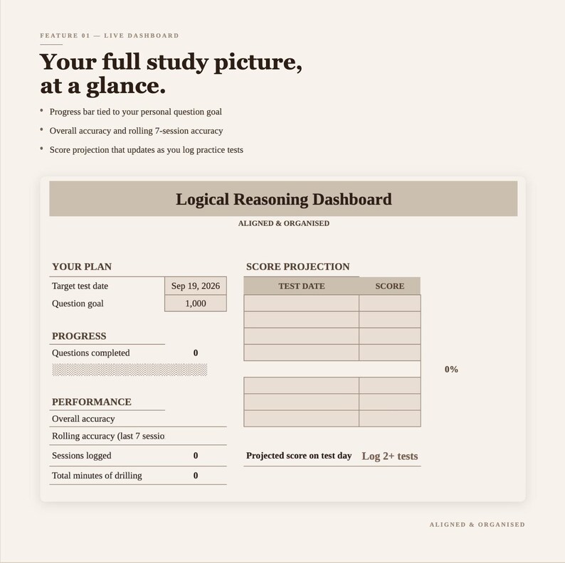 K&ouml;nnte beinhalten: Eine digitale Dashboard-Oberfl&auml;che f&uuml;r logisches Denken mit Bereichen f&uuml;r Plan, Fortschritt, Leistung und Score-Projektion. Das Layout enth&auml;lt Textfelder f&uuml;r Zieldatum, Fragenziel und Genauigkeitsmetriken sowie eine 0%-Fortschrittsanzeige.