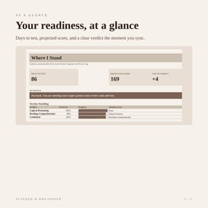 May include: A digital dashboard titled Your readiness, at a glance, displaying test preparation metrics. It includes sections for Days to test 86, Projected score 169, and Gap to target +4, alongside a table showing accuracy and progress for Logical Reasoning, Reading Comprehension, and Combined sections.