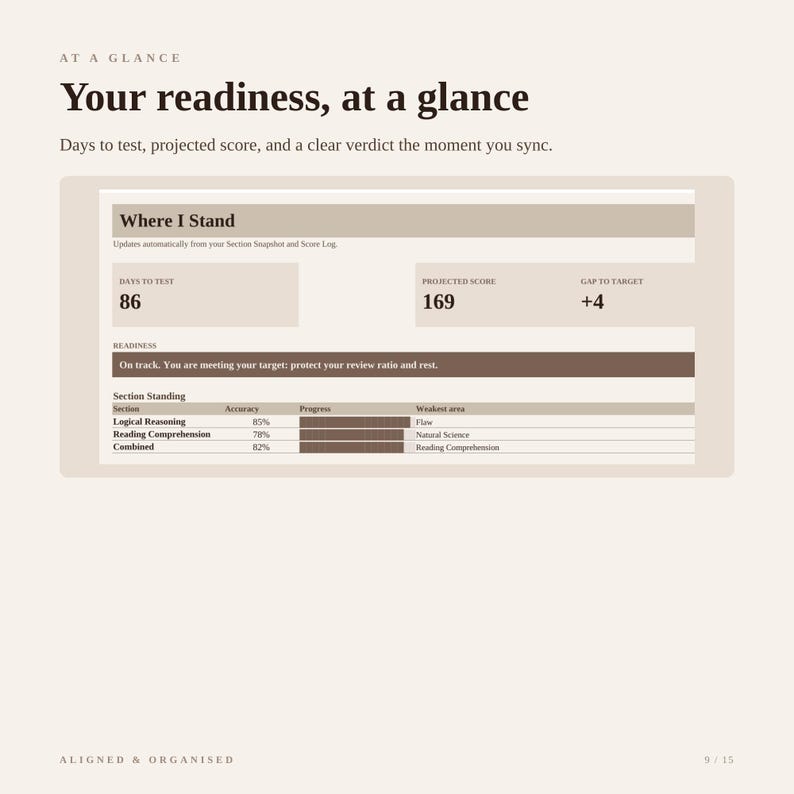 May include: A digital dashboard titled Your readiness, at a glance, displaying test preparation metrics. It includes sections for Days to test 86, Projected score 169, and Gap to target +4, alongside a table showing accuracy and progress for Logical Reasoning, Reading Comprehension, and Combined sections.