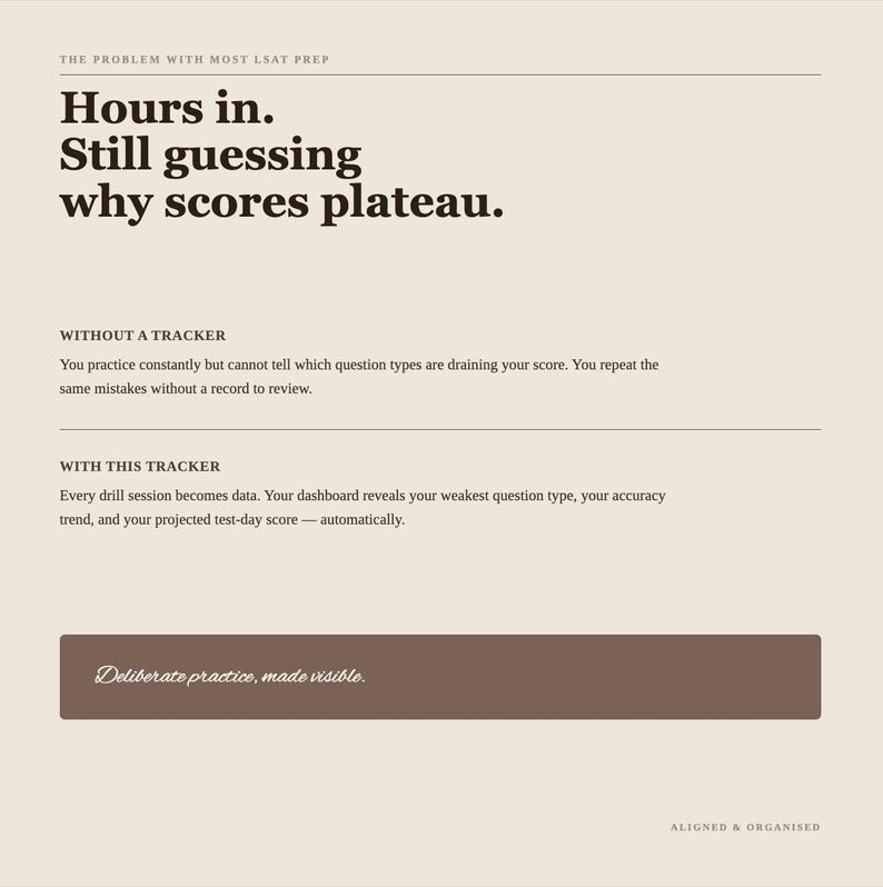 K&ouml;nnte beinhalten: Eine beige Infografik mit dunkelbraunem Text mit der &Uuml;berschrift The Problem With Most LSAT Prep. Sie vergleicht das Lernen ohne und mit diesem Tracker und endet mit einem braunen rechteckigen Button mit der Aufschrift Deliberate practice, made visible. Unten rechts steht der Text Aligned & Organised.