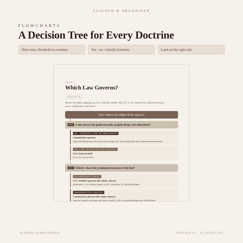 Contracts 1L Study Set | Law School Attack Outline, Decision-Tree Flowcharts & Hypotheticals Workbook | Editable Google Doc, PDF | IRAC Exam image 6