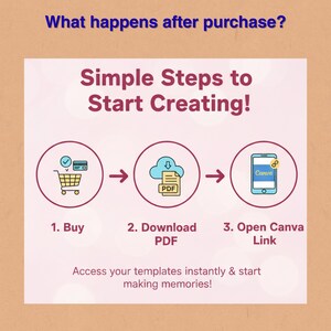 May include: An infographic with the text "What happens after purchase?" and "Simple Steps to Start Creating!" The steps are: Buy, Download PDF, and Open Canva Link. The image includes a shopping cart, a cloud with a PDF, and a smartphone.