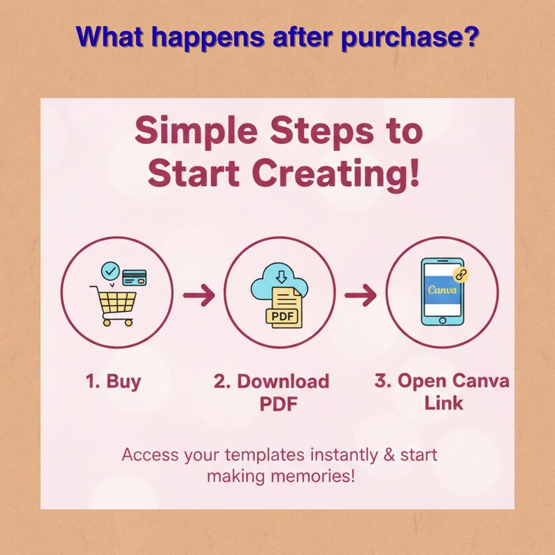 May include: An infographic with the text "What happens after purchase?" and "Simple Steps to Start Creating!" The steps are: Buy, Download PDF, and Open Canva Link. The image includes a shopping cart, a cloud with a PDF, and a smartphone.