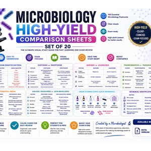 May include: A set of 20 microbiology high-yield comparison sheets featuring a white microscope, purple and blue virus illustrations, and detailed charts on bacterial types, staining steps, and identification methods on an 8.5 x 11 inch format.