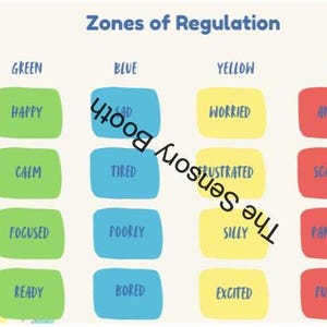 Puede incluir: Un gráfico educativo colorido titulado "Zonas de Regulación" con cuatro columnas: Verde, Azul, Amarillo y Rojo. Cada zona enumera sentimientos asociados, como "Feliz", "Calmado" y "Concentrado" en la zona Verde.