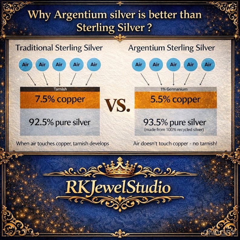 Puede incluir: Gr&aacute;fico informativo que compara la plata Argentium con la plata de ley tradicional. Muestra la composici&oacute;n de cada tipo de plata, destacando las diferencias en el contenido de cobre y la presencia de germanio en la plata Argentium. El texto explica el deslustre.