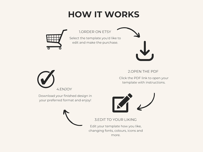 Peut inclure: Infographie intitul&eacute;e &laquo;&nbsp;COMMENT &Ccedil;A MARCHE&nbsp;&raquo; avec un panier, une ic&ocirc;ne de t&eacute;l&eacute;chargement, un crayon et une coche. Le texte explique les &eacute;tapes&nbsp;: commander sur Etsy, ouvrir le PDF, modifier &agrave; votre guise et profiter du design.