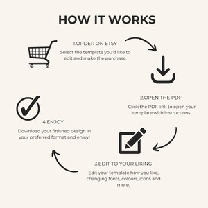 A diagram titled "HOW IT WORKS" with four numbered steps and arrows in a circular flow: Order, Open PDF, Edit, and Enjoy.