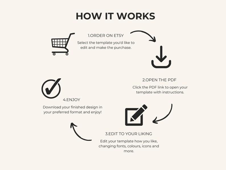 A diagram titled "HOW IT WORKS" with four numbered steps and arrows in a circular flow: Order, Open PDF, Edit, and Enjoy.