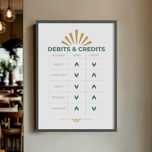 May include: A framed print with the words "Debits & Credits" in green. The print displays a chart with accounting terms like Assets, Liabilities, and Equity, with arrows indicating debit and credit directions. The frame is dark grey.