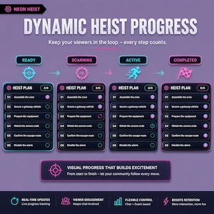 May include: A digital graphic titled Neon Heist Dynamic Heist Progress on a purple background. It features four progress stages: Ready, Scanning, Active, and Completed, each with a checklist of six tasks labeled Heist Plan, showing varying completion statuses.