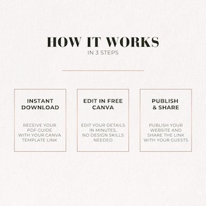How it works guide for a Canva wedding website template, showing instant download, easy editing and publishing steps.