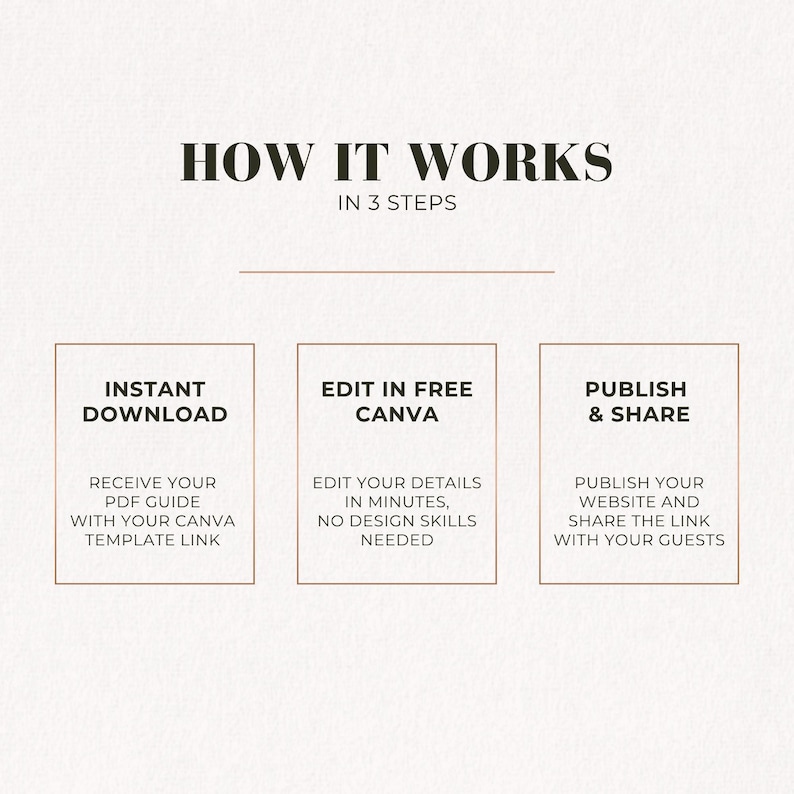 How it works guide for a Canva wedding website template, showing instant download, easy editing and publishing steps.