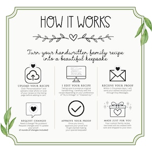 May include: An illustrated guide titled "HOW IT WORKS" on a cream-colored background, detailing the process of turning a handwritten family recipe into a keepsake. The steps include uploading the recipe, editing, proofing, and final production. Green leaf accents frame the text.