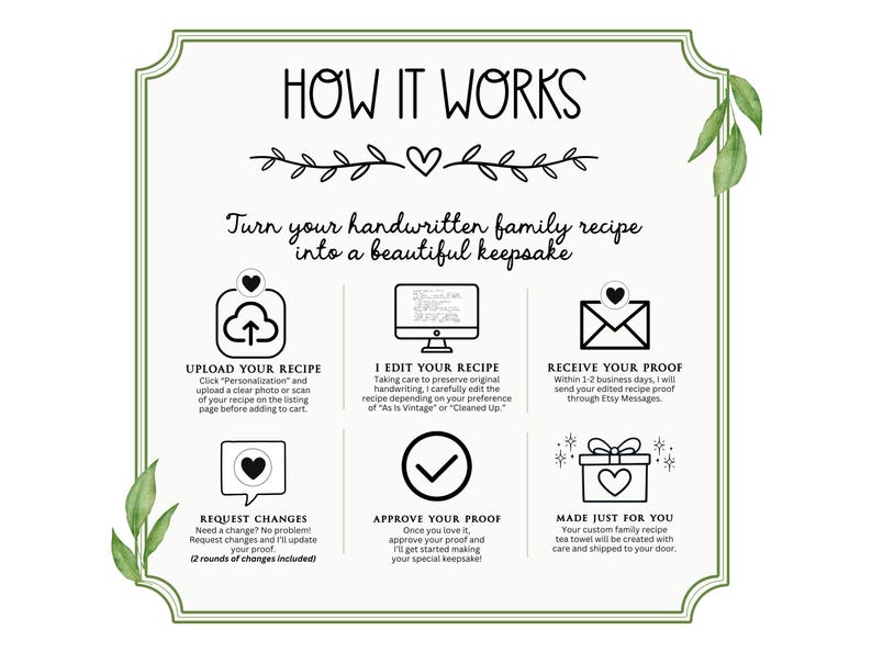 May include: An illustrated guide titled "HOW IT WORKS" on a cream-colored background, detailing the process of turning a handwritten family recipe into a keepsake. The steps include uploading the recipe, editing, proofing, and final production. Green leaf accents frame the text.