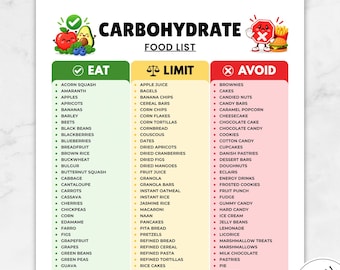 Op de afbeelding: Een koolhydraten-voedingslijst met drie kolommen genaamd Eat, Limit en Avoid. De kolom Eat is groen, Limit is geel en Avoid is rood. Het document bevat illustraties van fruit en groenten, en tekst die aangeeft dat US Letter, A4 en A5 formaten beschikbaar zijn voor deze directe download.