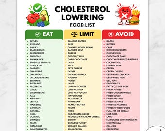 Op de afbeelding: Een lijst met voedingsmiddelen om het cholesterol te verlagen, verdeeld in drie kolommen met de titels Eat, Limit en Avoid. De kolom Eat is groen, Limit is geel en Avoid is rood. Het document bevat illustraties van diverse voedingsmiddelen.