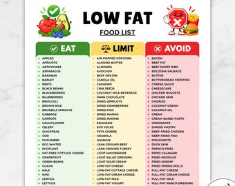 Op de afbeelding: Een printbare Low Fat voedingslijst met drie kolommen genaamd Eat, Limit en Avoid. Het document bevat iconen van fruit, groenten en fastfood, met tekst die specifieke voedingsmiddelen per categorie beschrijft. De koptekst luidt US LETTER | A4 | A5 | INSTANT DOWNLOAD.