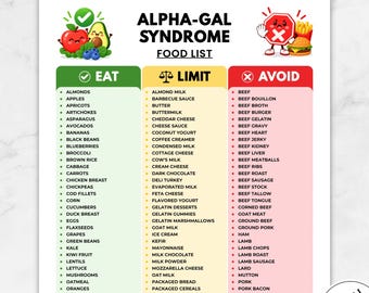 Op de afbeelding: Een voedingsmiddelenlijst voor het Alpha-Gal-syndroom met drie kolommen genaamd Eat, Limit en Avoid. Het document bevat tekstkoppen, opsommingen van voedingsmiddelen en illustraties van fruit en een stopbord met een hamburger.