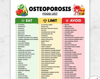 Op de afbeelding: Een printbare Osteoporose Voedingslijst met drie kleurgecodeerde kolommen met de labels Eat, Limit en Avoid. Het document bevat tekstlijsten met voedingsmiddelen, een groen vinkje, een geel weegschaalicoon en een rood stopbord-icoon.