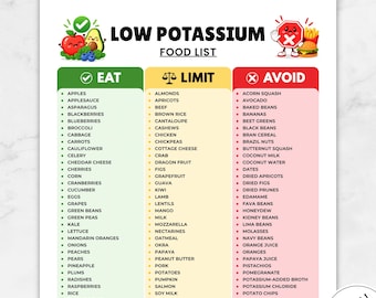 Op de afbeelding: Een printbare lijst met kaliumarme voeding getiteld LOW POTASSIUM FOOD LIST met drie kolommen gelabeld EAT, LIMIT en AVOID. De kaart bevat groen, geel en rood kleurgecodeerde secties met opsommingen van diverse voedingsmiddelen.