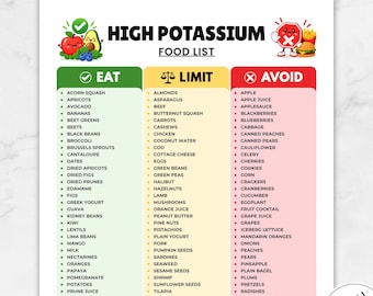 Op de afbeelding: Een lijst met kaliumrijke voeding getiteld US LETTER | A4 | A5 | INSTANT DOWNLOAD. Het document bevat drie kleurgecodeerde kolommen: groen voor EAT, geel voor LIMIT en rood voor AVOID, met een opsomming van diverse voedingsmiddelen en iconen.