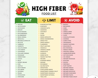 Op de afbeelding: Een printbare lijst met vezelrijke voeding getiteld US LETTER | A4 | A5 | INSTANT DOWNLOAD. Het document bevat drie kleurgecodeerde kolommen: groen voor EAT, geel voor LIMIT en rood voor AVOID, met een opsomming van diverse voedingsmiddelen.