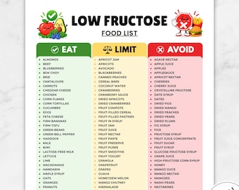 Op de afbeelding: Een printbare lijst met fructosearme voeding getiteld LOW FRUCTOSE FOOD LIST met drie kolommen genaamd EAT, LIMIT en AVOID. De tabel bevat groen, geel en rood kleurgecodeerde secties met opsommingstekens van diverse voedingsmiddelen.