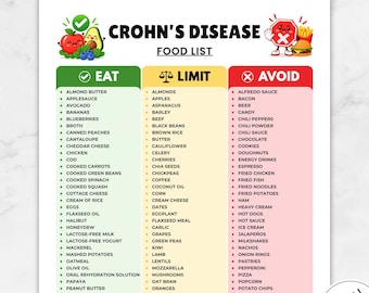 Op de afbeelding: Een printbare voedingslijst voor de ziekte van Crohn met drie kleurgecodeerde kolommen: groen voor Eten, geel voor Beperken en rood voor Vermijden. De koptekst bevat cartoonillustraties van gezonde en ongezonde voeding.