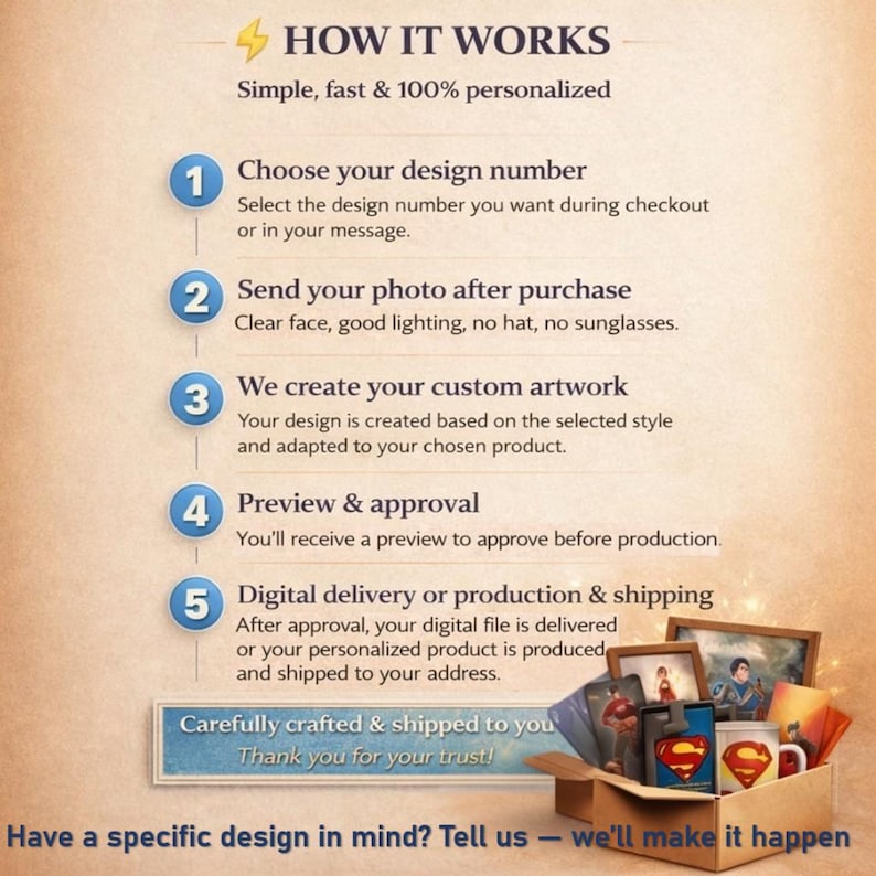 May include: An infographic titled "How It Works" with steps for personalized design creation. The steps include choosing a design number, sending a photo, custom artwork creation, preview and approval, and digital delivery or production and shipping. A box of personalized products is shown.